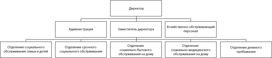 Структура ГБУ «Комплексный центр социального обслуживания населения Гагинского района»